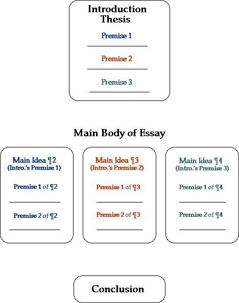 The 5 paragraph essay