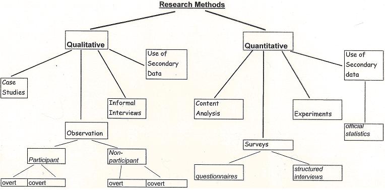 Dissertation methodology examples