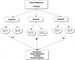 Essay Outline Structure