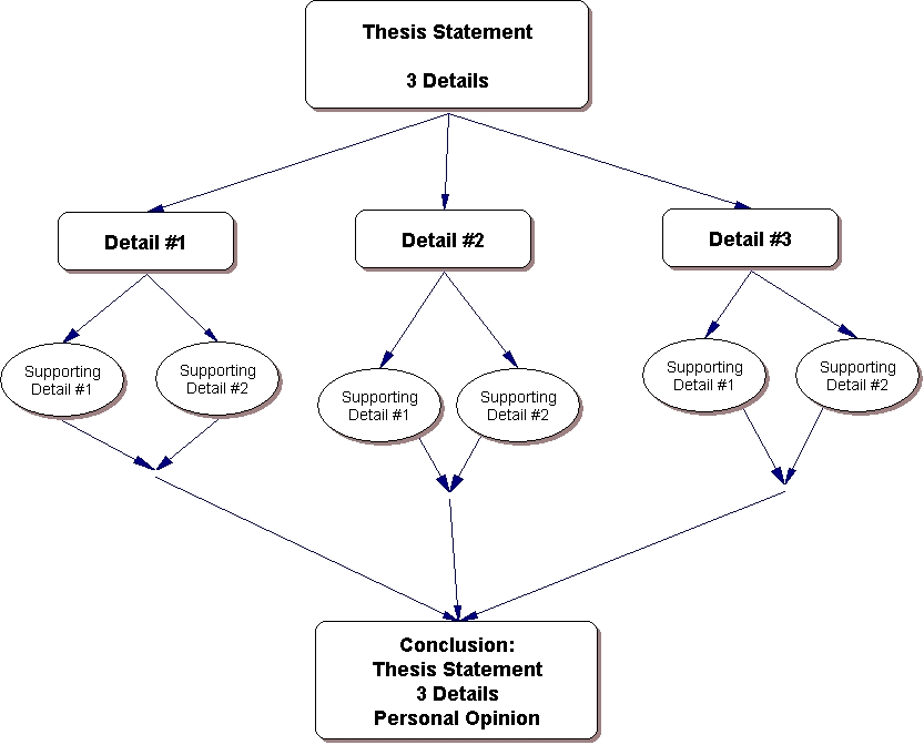 Dissertation layout structure