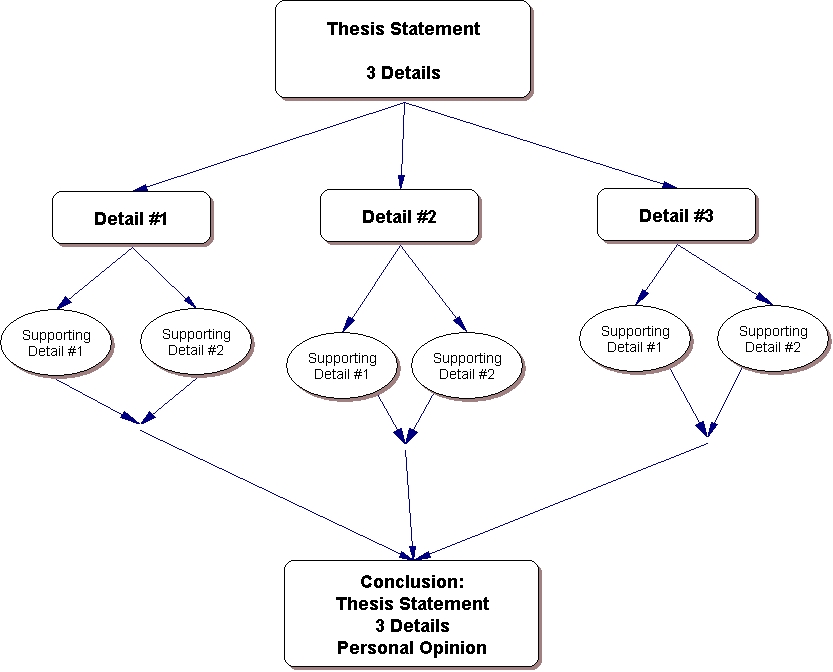 structure of a thesis