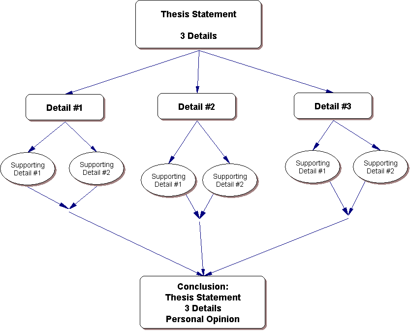 Teaching essay writing teel