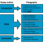 Essay Structure