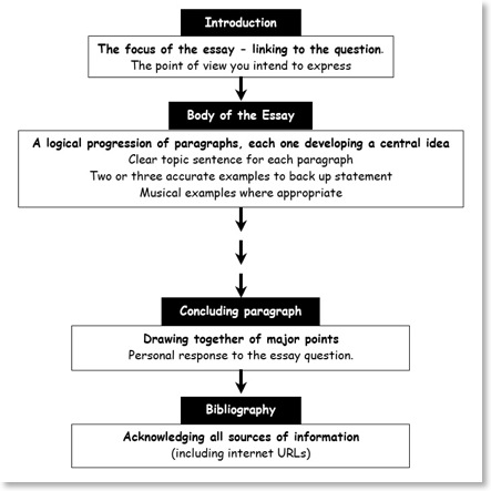 How to write the body of a definition essay