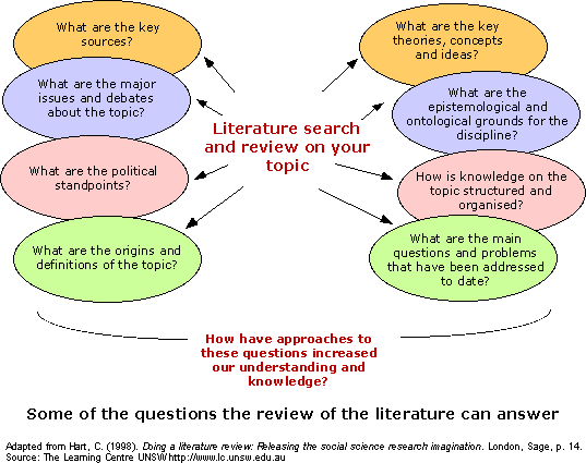 Creative writing literature review