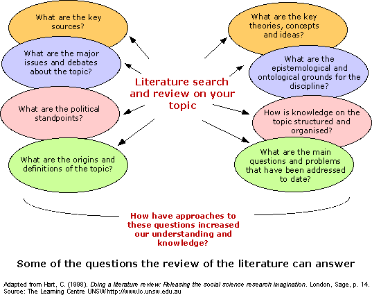 Sample literature essay questions