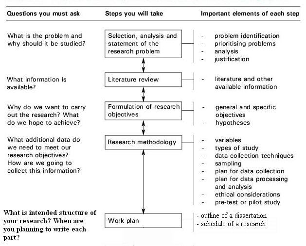 Phd thesis proposal structure