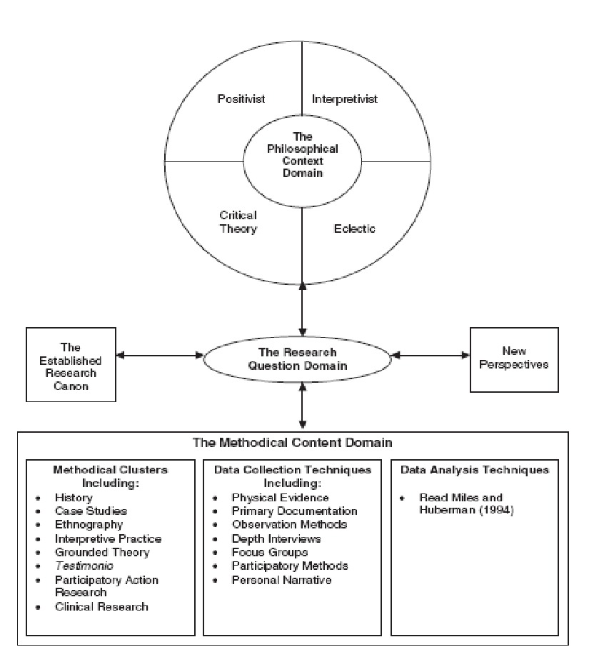 Dissertation research methodology chapter