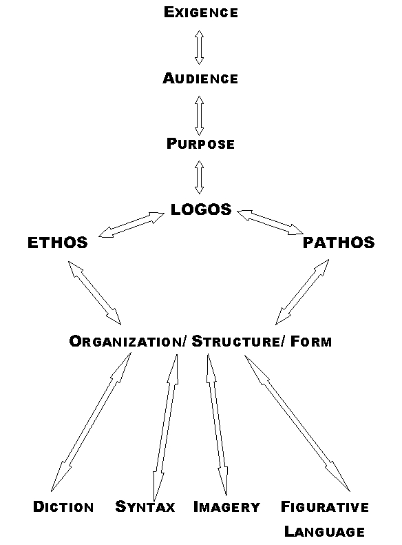 Writing a persuasive essay using ethos pathos and logos