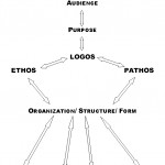 Ethos, Pathos, Logos Structure