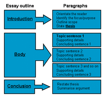 reflective essay format