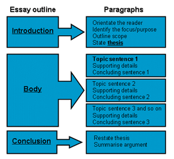 Reflective essay steps